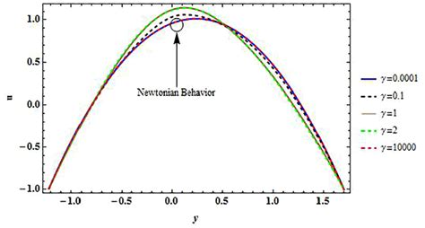 Effects of γ on velocity profile of pseudoplastic fluid ( λ 1 = 2 . 0 ,... | Download Scientific ...