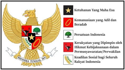 Makna Gambar Perisai Dalam Lambang Garuda Pancasila Beserta - IMAGESEE