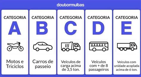 Conheça as categorias da CNH: Tipos e Regras