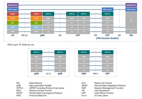 5G-NR: Protocol Stack | Tweet4Technology: LTE 5G-NR Wireless Technology Blogs