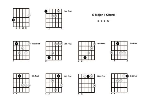 G Major 7 Chord On The Guitar (G Maj 7) - Diagrams, Finger Positions and Theory