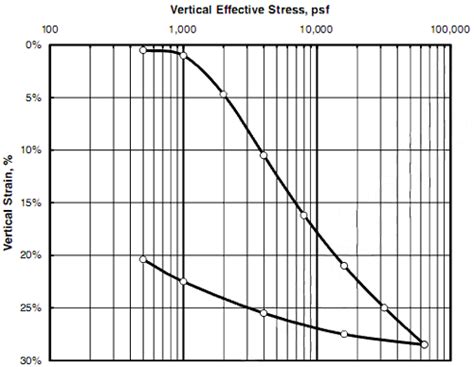 The Consolidation Curve. | Civil and Building Engineering.