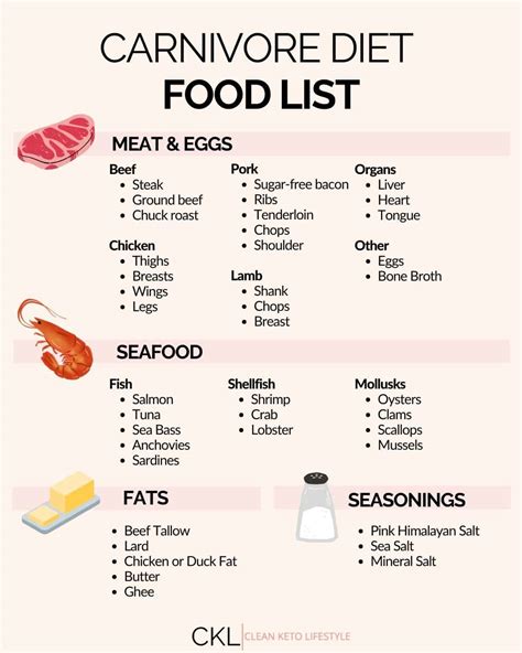 Complete Carnivore Diet Food List - Beginner Friendly - Clean Keto Lifestyle