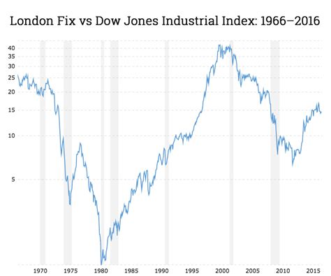 50 years of gold price vs Dow shows metal still a bargain - MINING.COM