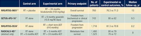 Advances in Salvage Radiotherapy for Prostate Cancer: Dose, Field Size ...