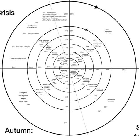 Charting the Strauss-Howe Generational Theory in 2017 | Hawramani.com