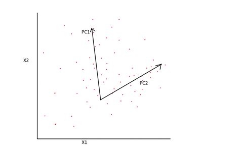 What is Dimensionality Reduction? - Unite.AI