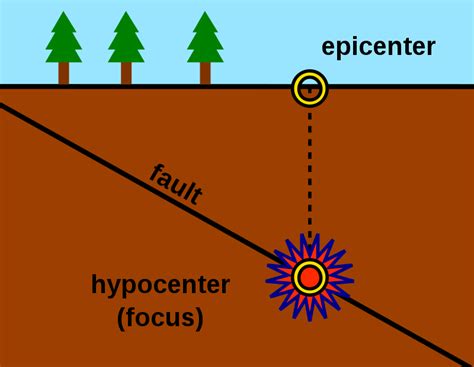 Difference Between Epicenter and Hypocenter | Compare the Difference ...