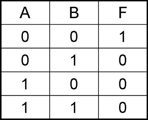 Nand Gate Truth Table