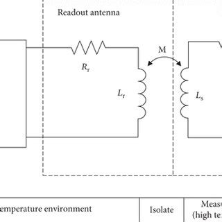 Schematic of the rotational-speed sensor system. The sensor circuit is ...