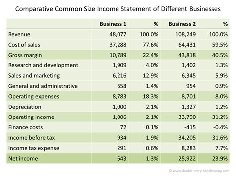 Common Size Income Statement | Double Entry Bookkeeping