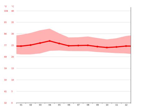 Panamá climate: Average Temperature, weather by month, Panamá weather ...