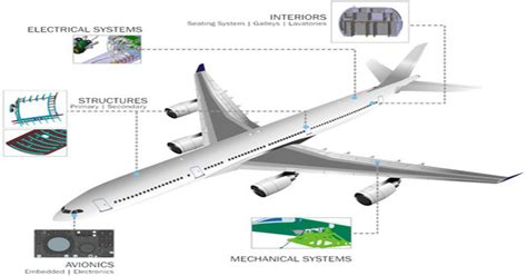 Applications of Embedded Systems in Aerospace | What After College