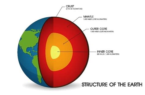 Earth's Interior Structure - Layers and Composition