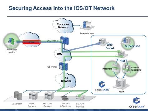 Cyberark Architecture Diagram