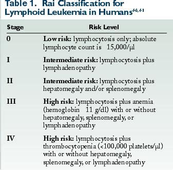 Chronic Lymphocytic Leukemia Stages - slideshare