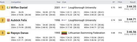 Daniel Wiffen Continues Record-Breaking Siege With 3:44.35 400 Free