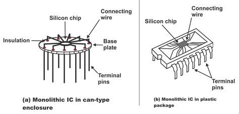 Types of Integrated Circuits, Classification of ICs by Structure