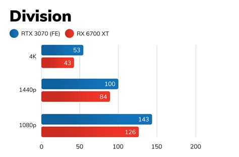 AMD Radeon RX 6700 XT vs Nvidia GeForce RTX 3070 | Trusted Reviews