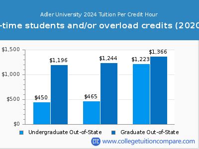 Adler University - Tuition & Fees, Net Price