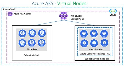 Azure Aks Architecture