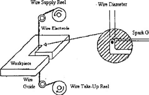 Wire cut EDM process [2] | Download Scientific Diagram