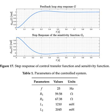 Bode plot of open-loop gain function. | Download Scientific Diagram