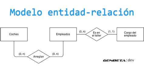 Fundamento de las bases de datos: Modelo entidad-relación