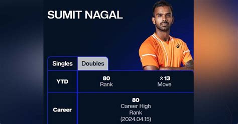 ATP Rankings: Sumit Nagal hits career-high of 80 | Sumit Nagal Ranking ...