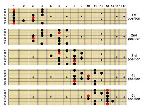 all penatonic positions on fretboard - Yahoo Image Search Results Learn Guitar Scales, Guitar ...