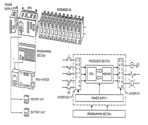 PROGRAMMABLE LOGIC CONTROLLERS,