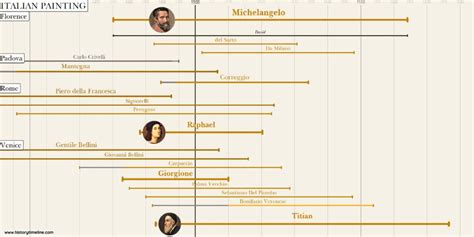 Renaissance Period Timeline