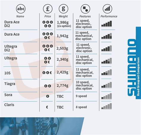 Shimano Road Bike Groupsets | Shimano, Bike, Road bike