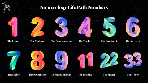 Numerology Calculator | Mystic Mondays