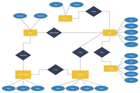 Activity Relationship Diagram Maker