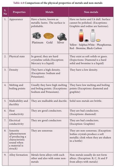 Metals, Non-Metals and Metalloids