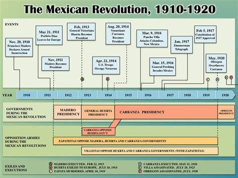 Mexican Revolution Timeline - The Mexican Revolution & PeonsBy: Mikey Lowinski