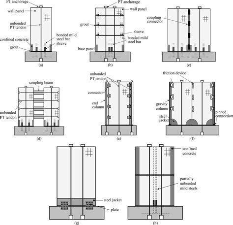 Precast concrete walls configurations: (a) single panel wall adapted... | Download Scientific ...