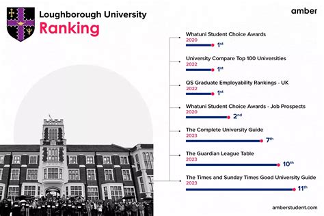 Loughborough University: Rankings, Courses, Eligibility, and Fees | Amber