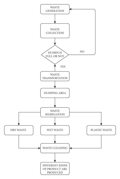 Smart Waste Management Flowchart