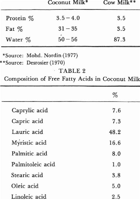 Composition of Coconut Milk and Cow Milk | Download Table