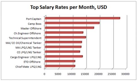 Haut 74+ imagen cruise ship ranks and salary - fr.thptnganamst.edu.vn