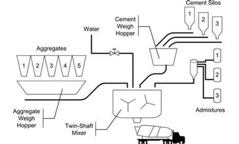 What Is Concrete Batching Plant? How Does Batch Plant Work