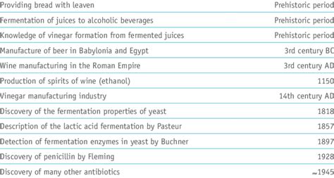 1 | traditional applications of biotechnology | Download Table