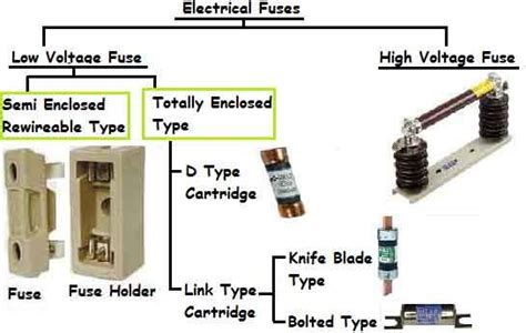 Types of Electrical Fuses. | Electrical fuse, Electrical engineering ...