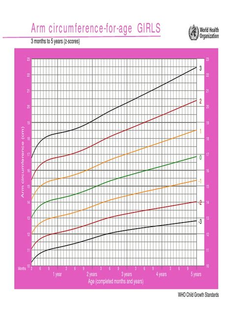 Arm Circumference For Age Girls 3mo-5yr PDF | PDF