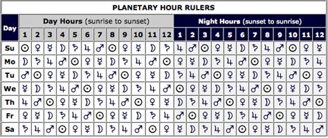 Planetary Hours | Planetary, Ruler, Astrology