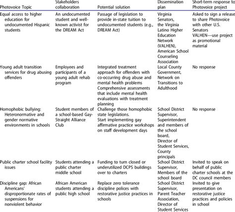 Sample of student Photovoice projects. | Download Table