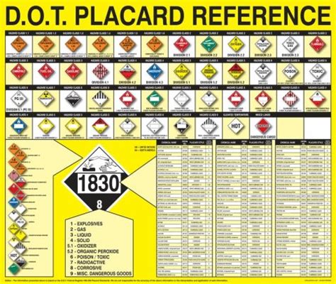 Information Poster: DOT Placard Chart (SP125235J)