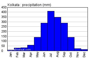 Climate : Kolkata, Alipore, India